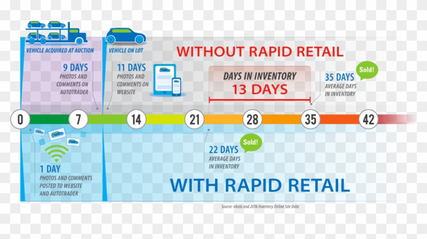 Days In Inventory With Or Without Rapid Retail - Direct Holidays Clipart #4192330