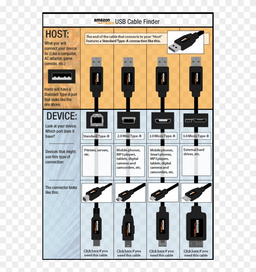 Amazon's Guide To Micro-usbs - Usb Cable Types Micro Clipart