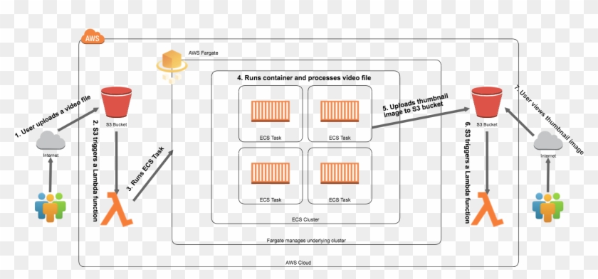 Architecture Diagram For Processing Video To Generate - Ecs Fargate Clipart