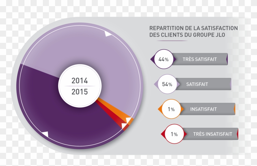 3-1 - Resultat Enquete Satisfaction Client Sncf Clipart