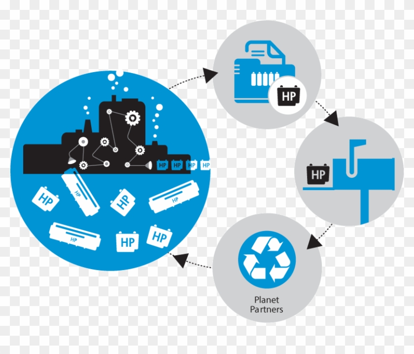 Toner Cartridge Recycling - Hp Ink Cartridge Recycling Clipart #429028