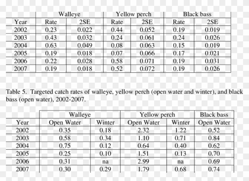 Open Water Catch Rate And 2 Standard Errors For Walleye, - Nhs Pay Scales 2019 Clipart #4200774