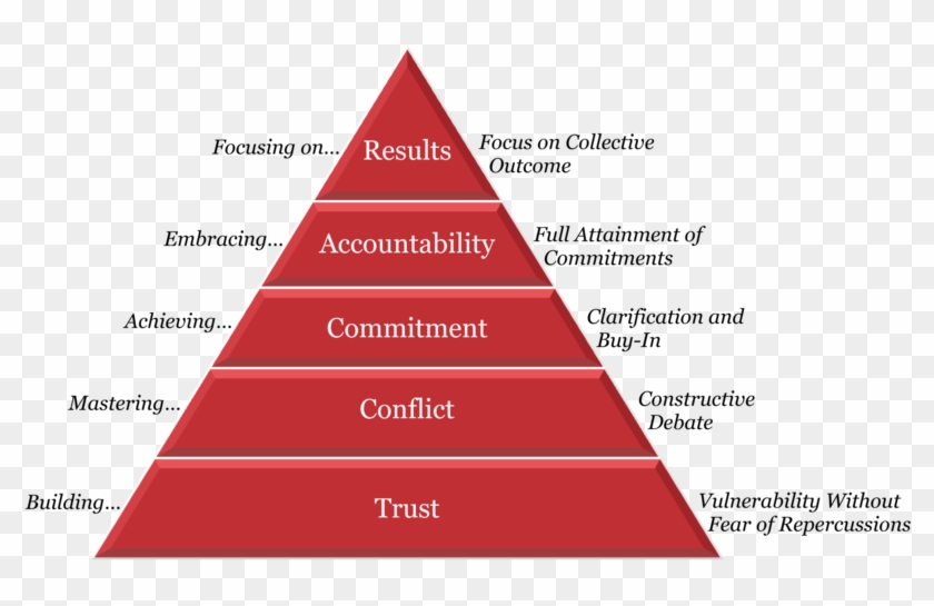Accountability In Agile Teams - Disc Team Building Pyramid Clipart #4200947