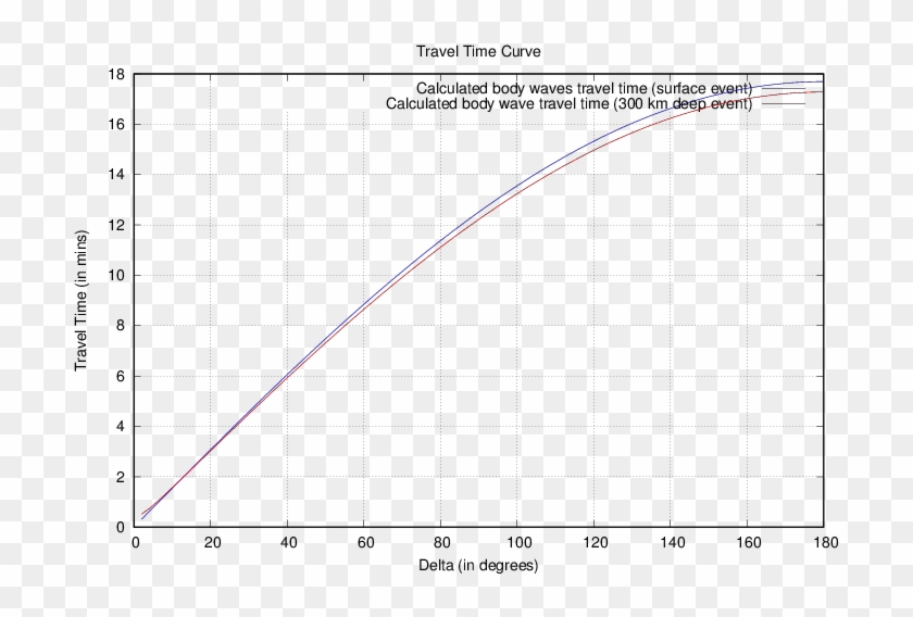 Body Waves Travel Time " With Lines Lc Rgb "blue\ - Plot Clipart #4201940