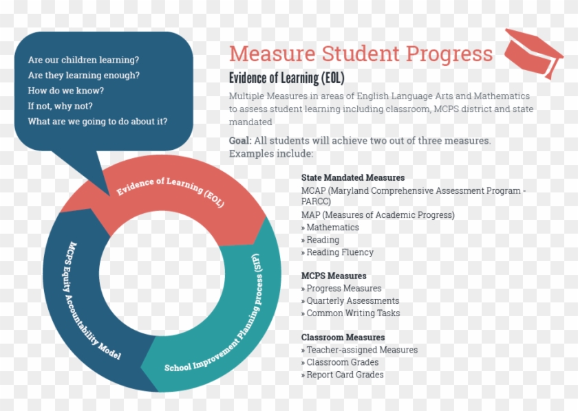 Mcps Employs A Multiple Measures Approach To Answer - Circle Clipart