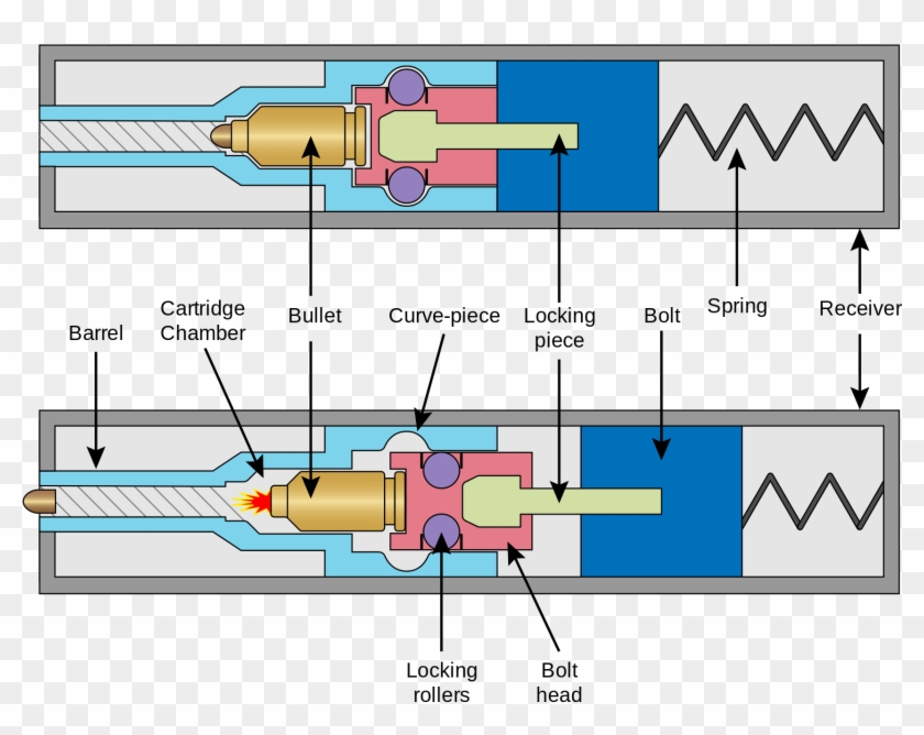 Roller Delayed Blowback Operated Breech For Automatic - Blowback With Locked Breech Clipart