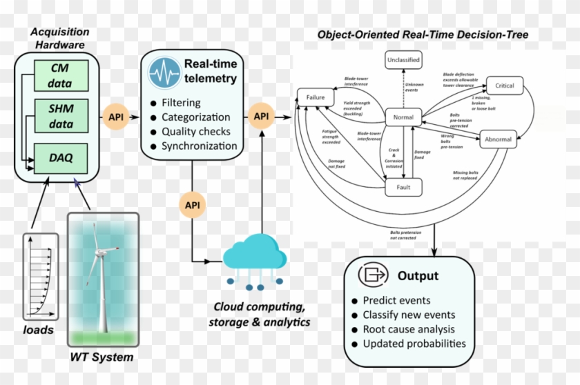 Graphical Summary Of The Autonomous Decision Trees - Realtime Application Of Tree Clipart