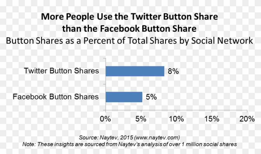 The Greater Use Of Tweet Buttons Can Be Explained By - Facebook Clipart
