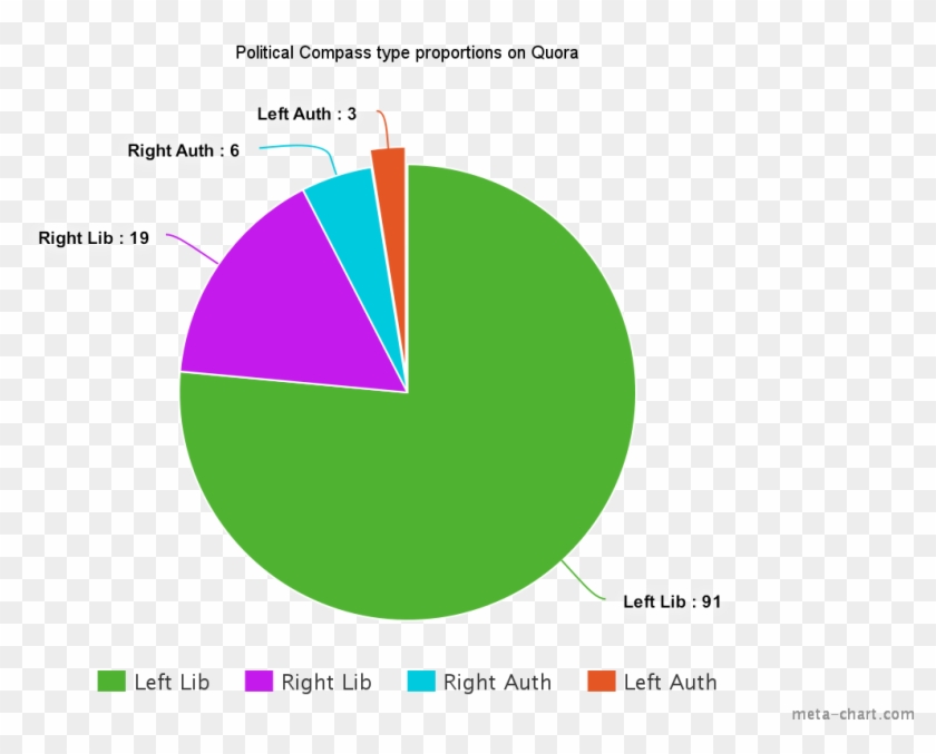 Are Most Quora Users Left Wing Progressives - Biology Better Than Physics Clipart #4204064