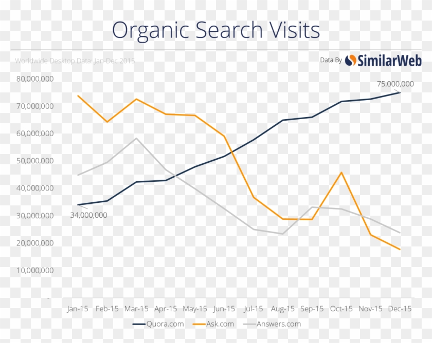 Quora, However, Radically Improved Their Search Traffic, - University Of Oregon Tuition Graph Clipart #4204104