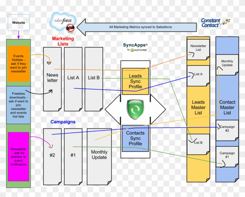 All Constant Contact Marketing Metrics Synced To Salesforce - Constant Contact Clipart