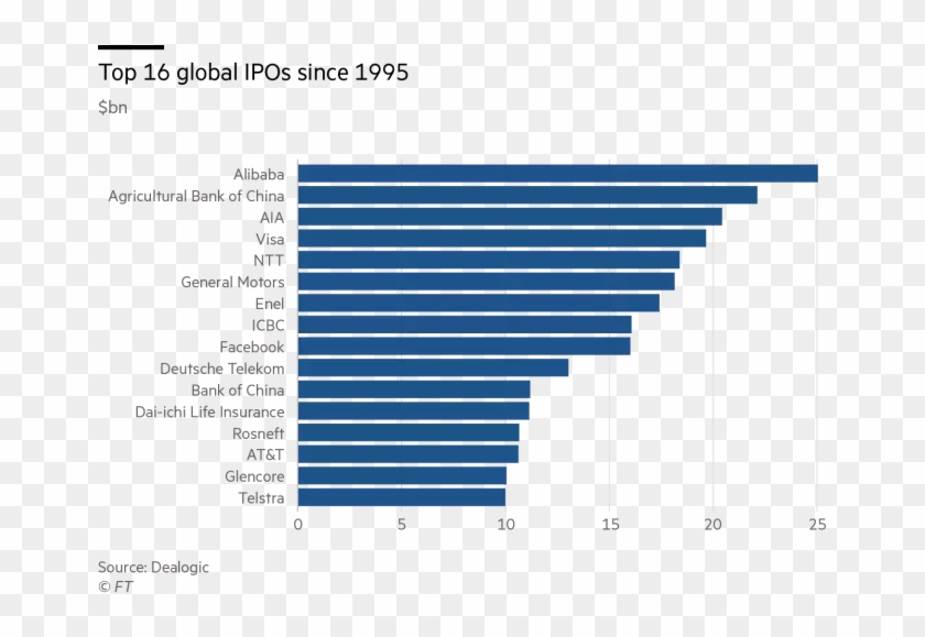 20 Floats Of All Time Raising Up To $10bn And Putting - Richest Region In Switzerland Clipart