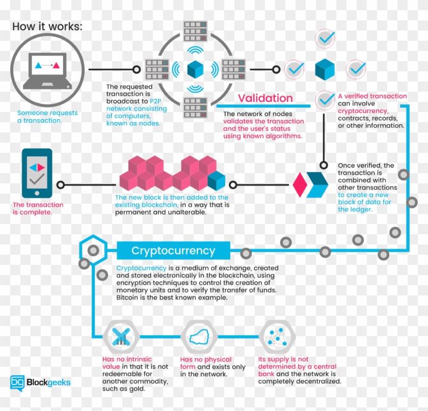 Blockgeeks - Does Cryptocurrency Work Clipart #4213423
