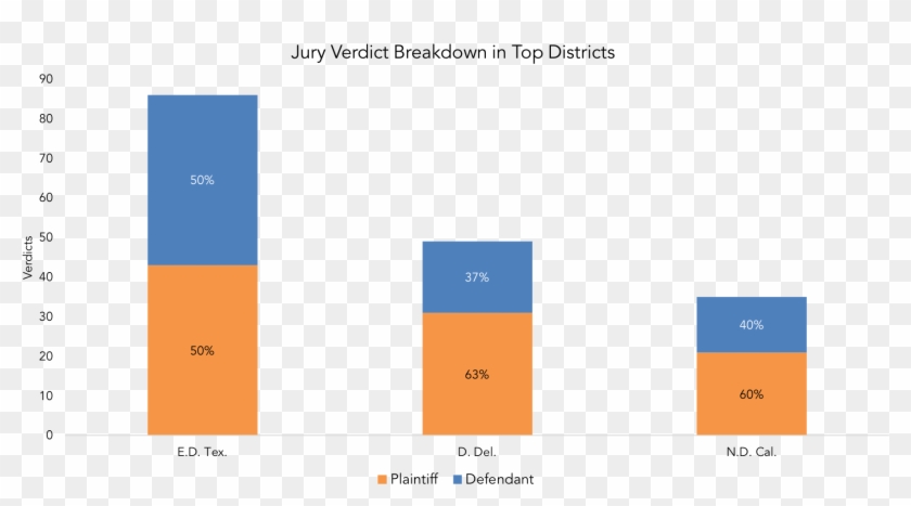 The Eastern District Of Texas Has Historically Been - Jury Verdict Statistics Of Eastern District Of Texas Clipart #4213720