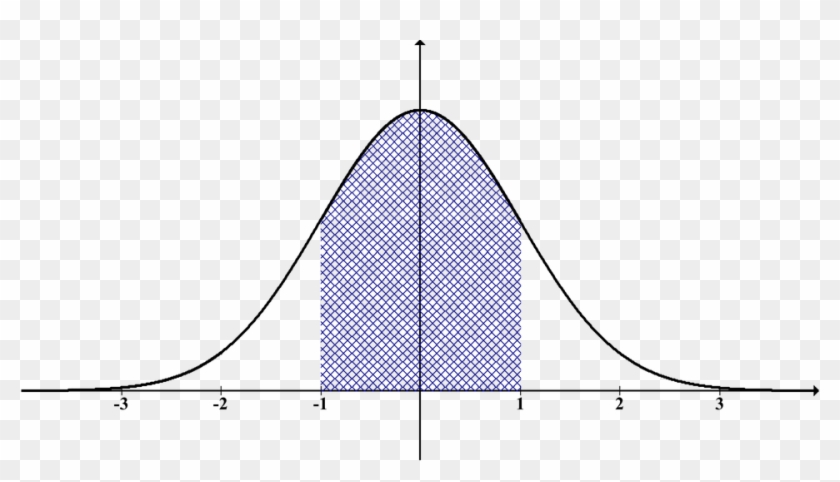 Distribution Normal Statistics - Graficos De La Distribucion Normal Clipart