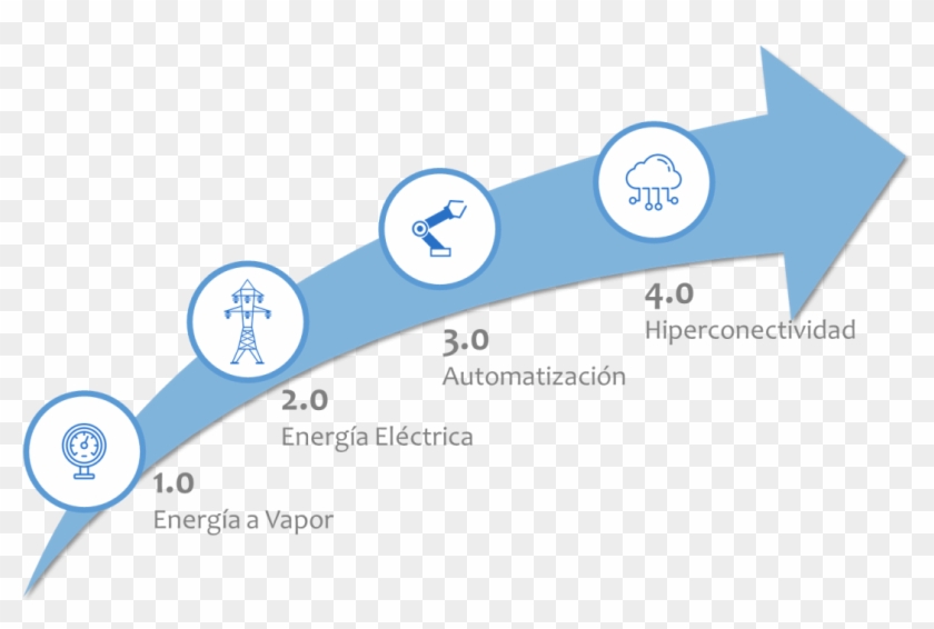 Industria 40 Png - Evolucion De La Industria Clipart #4220244