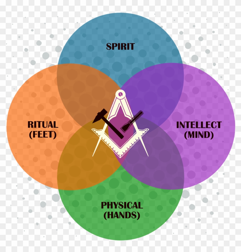 Venn Diagram Explaining The Types Of Masonic Work Circle Clipart