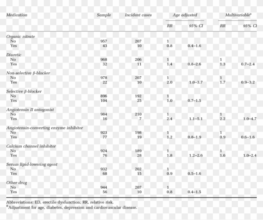 Rr Of Ed By The Use Of Cardiovascular Medications - Multivariate Analysis And Prognostic Factor Clipart #4225449