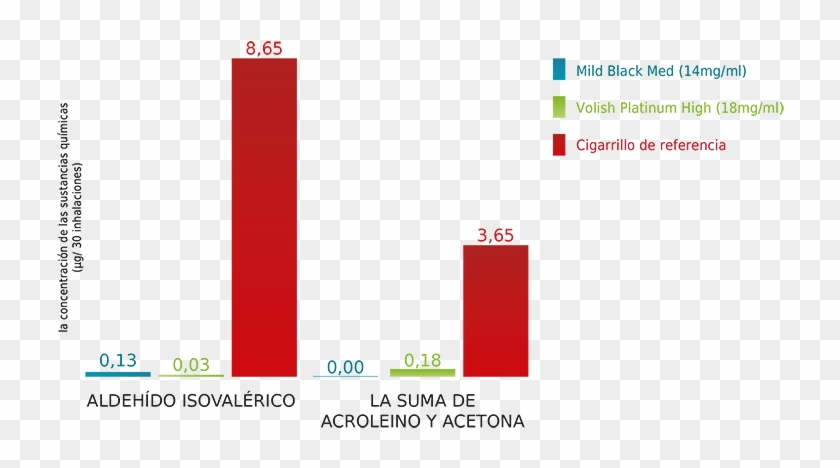 La Concentración Del Aldehído Isovalérico, Acroleína - Grafica Del Cigarro Electrico Clipart #4227585