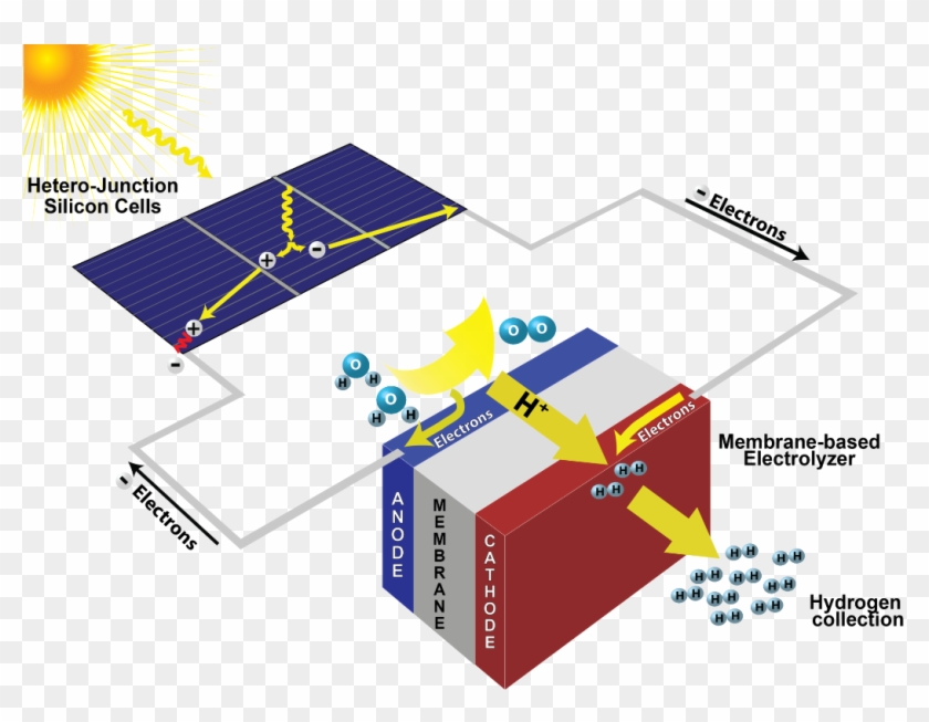 Rodriguez, C - Solar To Hydrogen Production Efficiency Clipart