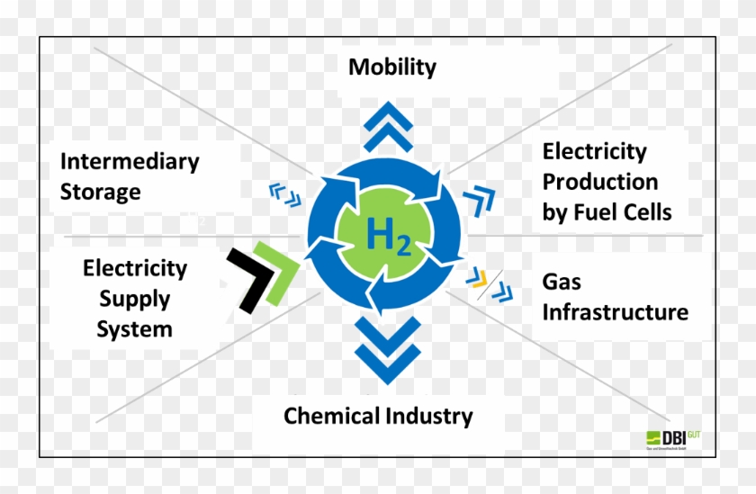 Cross Sectoral Cooperation In Power To Gas - Hydrogen Power To Gas Clipart #4228684
