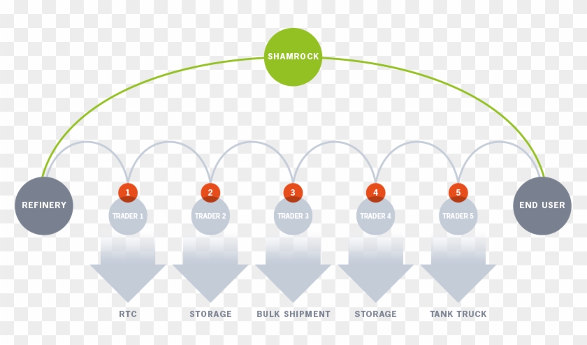 Responsive And Competitive Supply Chain For Supply - Circle Clipart