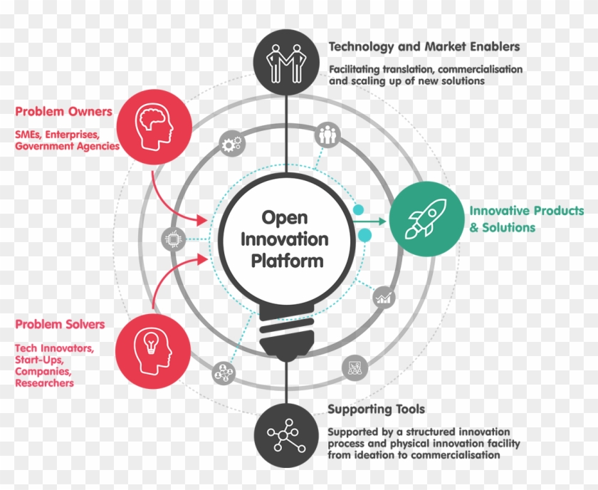 The Oip Is A Virtual Platform That Connects And Matches - Circle Clipart #4228907