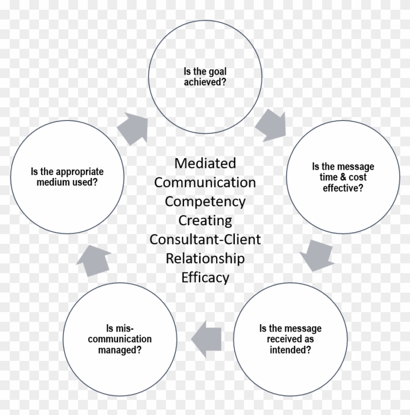 The Importance Of Face To Face Communication In The Process Building Infographics Clipart Pikpng The Importance Of Face To Face Communication In The Process Building Infographics Clipart Pikpng