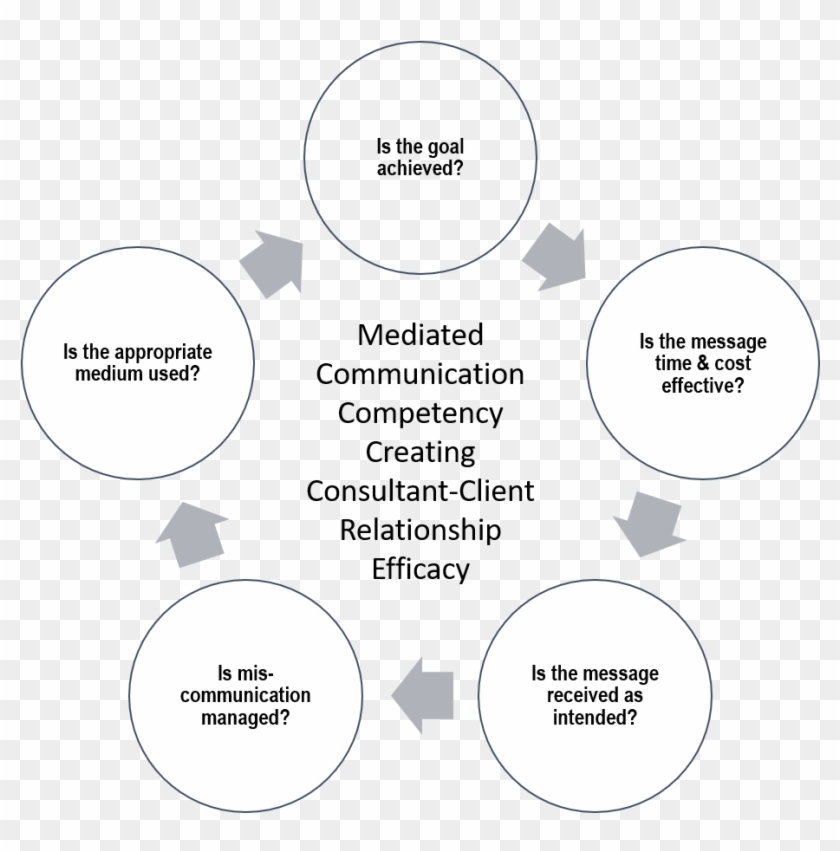 The Importance Of Face To Face Communication In The - Process Building Infographics Clipart #4230469