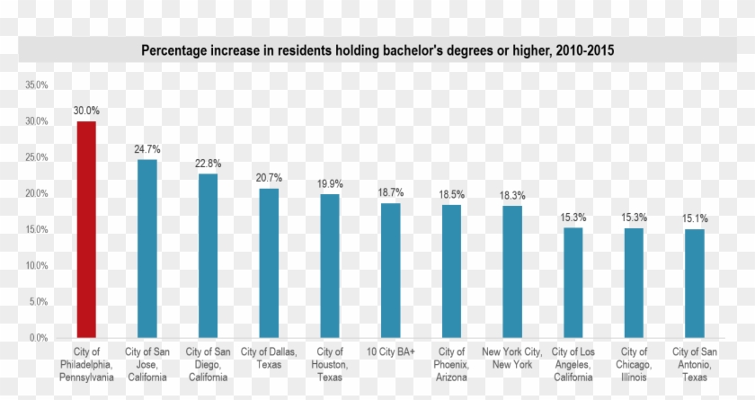 Philadelphia Bachelors Degree Growth - Millenial Population In Philadelphia 2017 Clipart #4231015