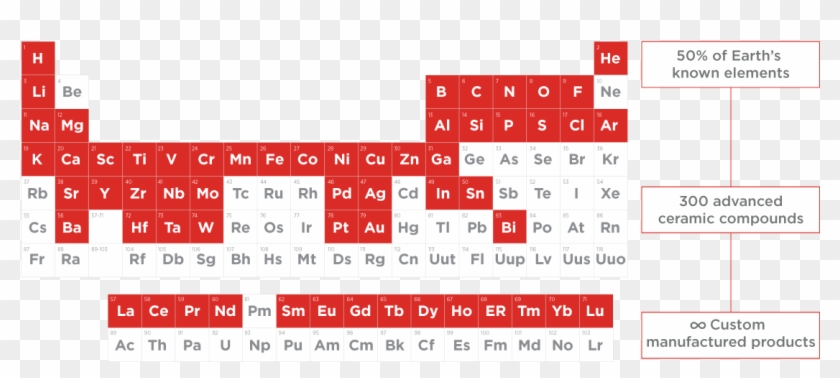 Coorstek Periodic Table Of Elements - Graphics Clipart