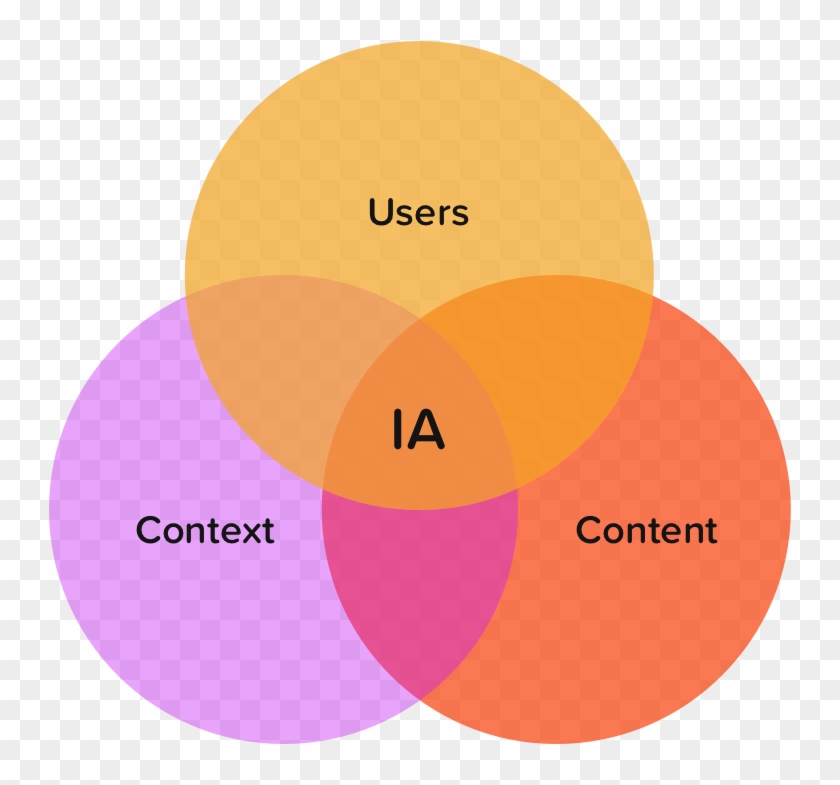 Defining Ia As The Intersection Of Users, Context And - Circle Clipart #4231745