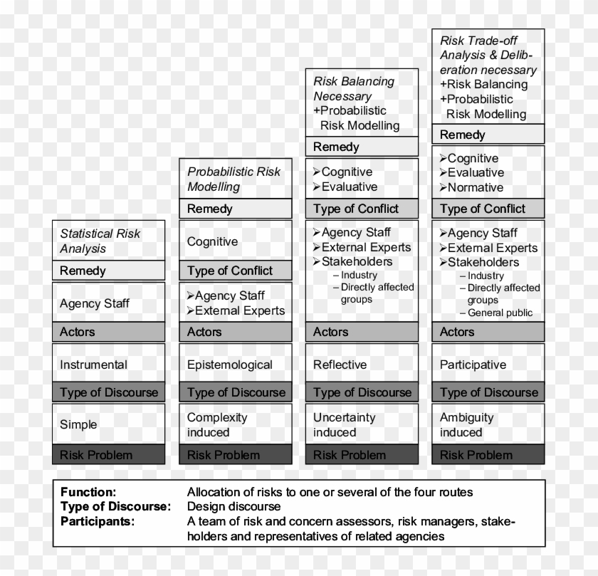 The Risk Management Escalator And Stakeholder Involvement - Cognitive And Risk Management Clipart #4232969