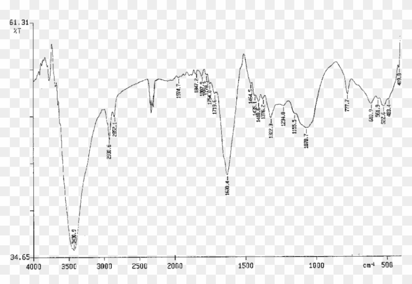 Ftir Spectrum Of The Seeds Of Chilli - Plot Clipart