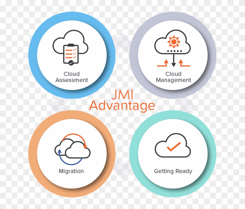 Jmi Cloud Hosting - Circle Clipart