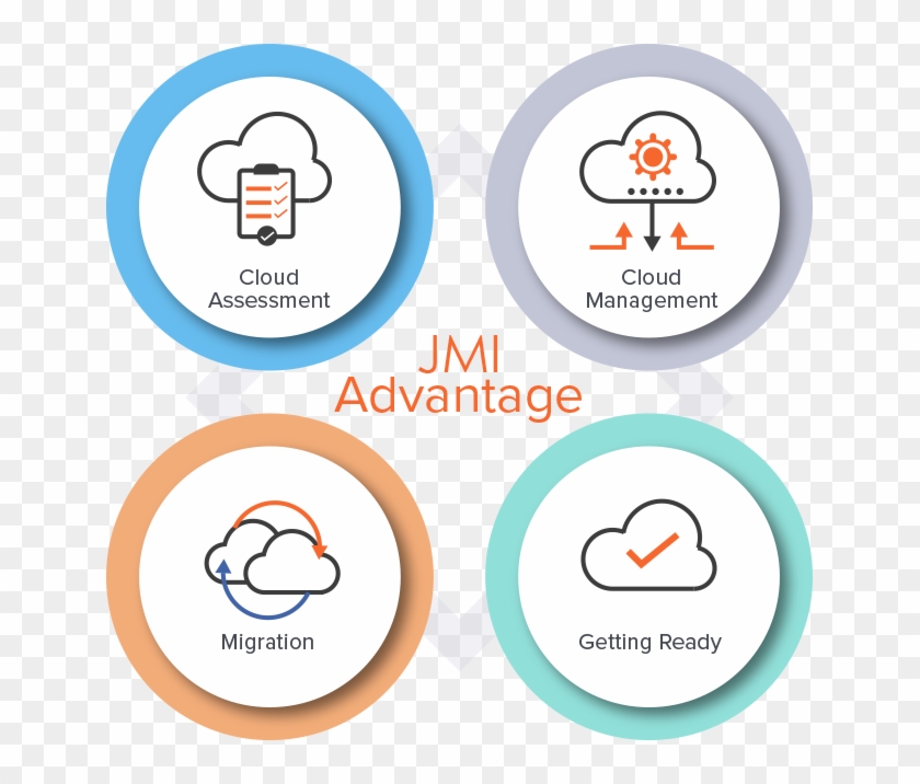 Jmi Cloud Hosting - Circle Clipart #4233567