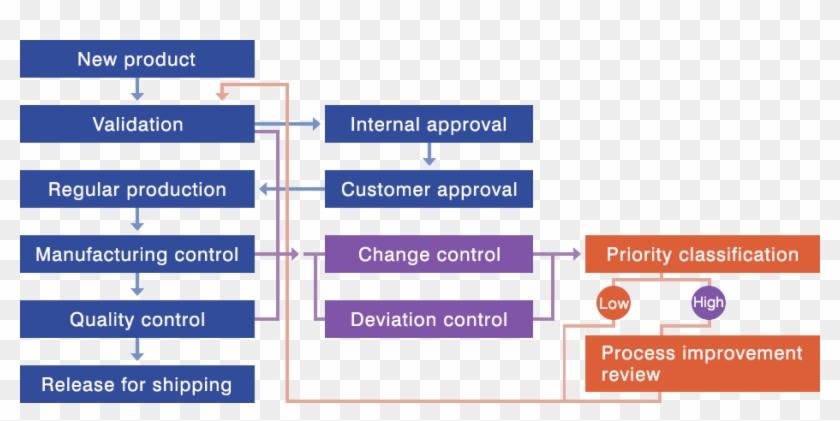 Quality Assurance Division - Quality Assurance System Clipart #4235744