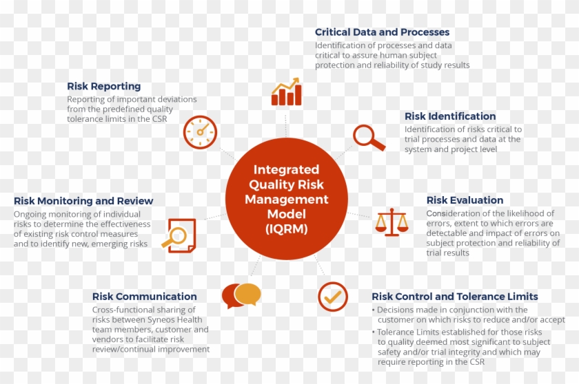 Our Iqrm Methodology Takes A Risk Proportionate, Data-driven - Circle Clipart