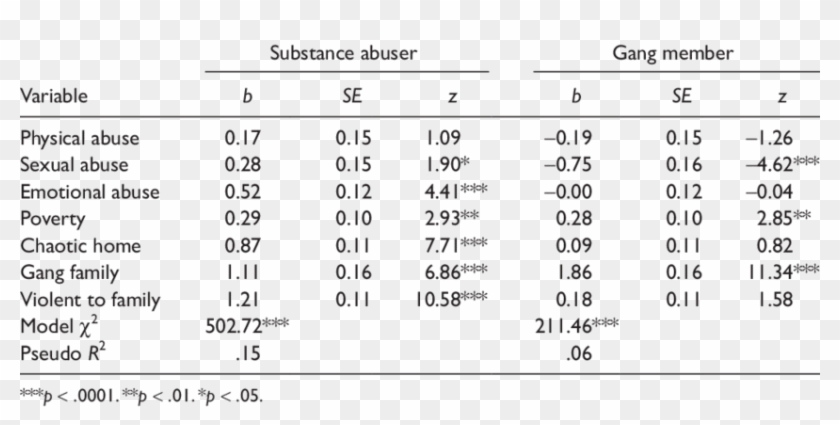 Logistic Regression Models For Substance Abuser And - Tabla De Funcion De Error Clipart #4238491