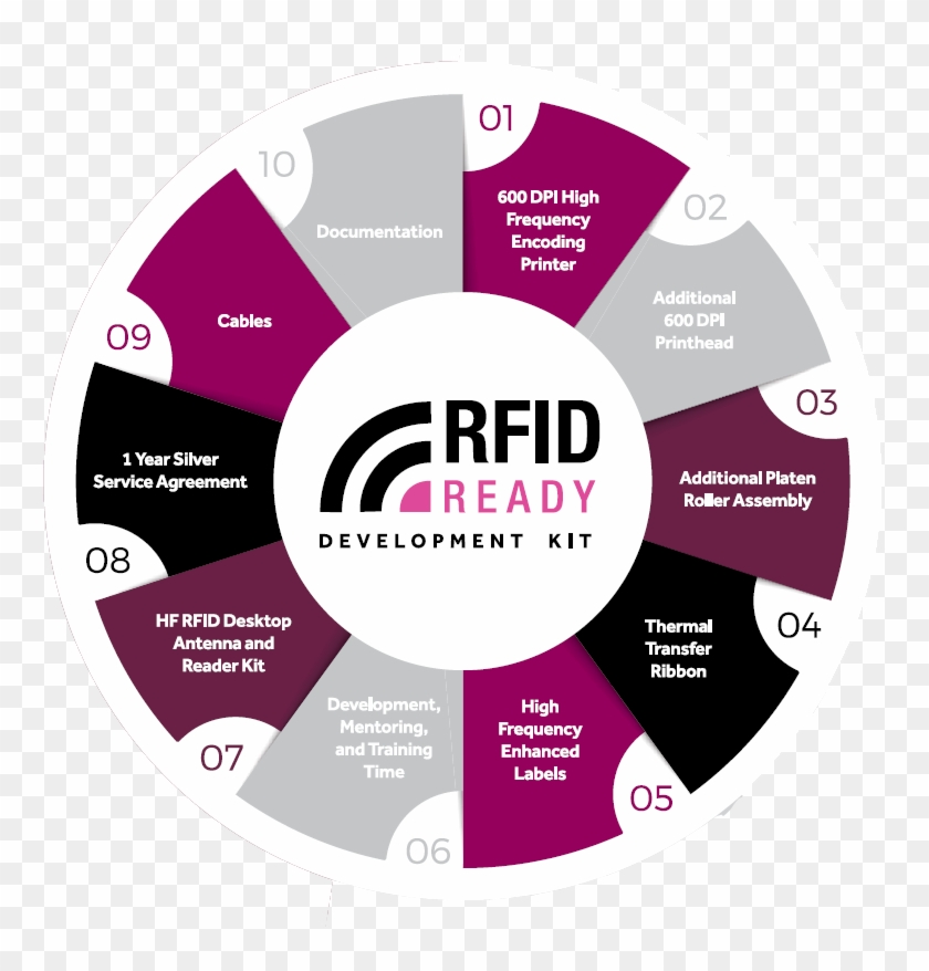 Rfid Dev Kit 1 - Cd Clipart #4238599
