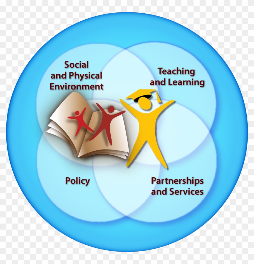We Need Comprehensive School Health To Develop The - Comprehensive School Health Framework Clipart