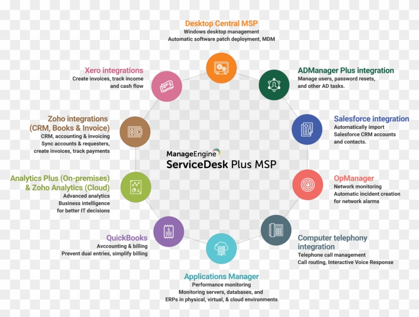 Msp Help Desk Software Integrations - Online Advertising Clipart #4243215