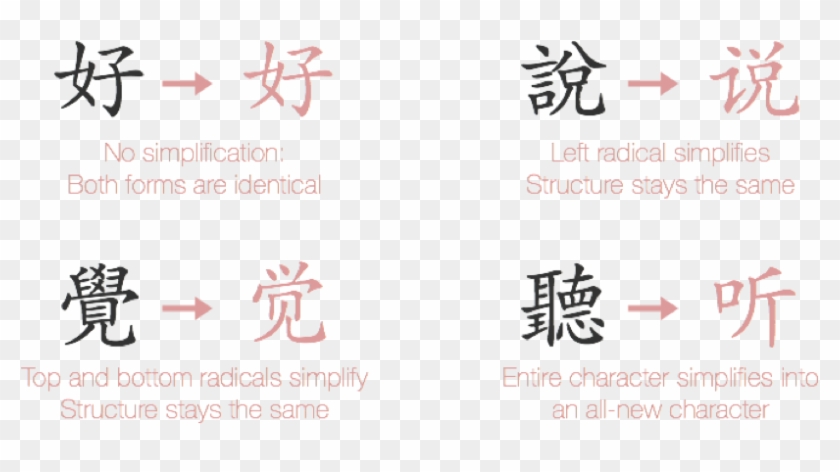 The Chinese Writing System Is Probably The Most Well - Traditional Chinese Vs Simplified Chinese Characters Clipart