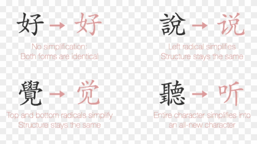 The Chinese Writing System Is Probably The Most Well - Traditional Chinese Vs Simplified Chinese Characters Clipart #4243242