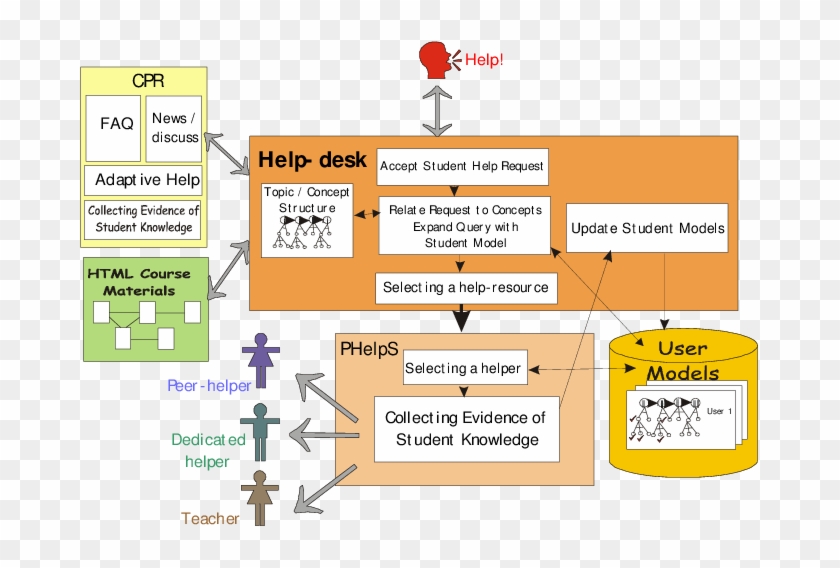 Architecture Of The Integrated Help-desk - Helpdesk Architecture Clipart