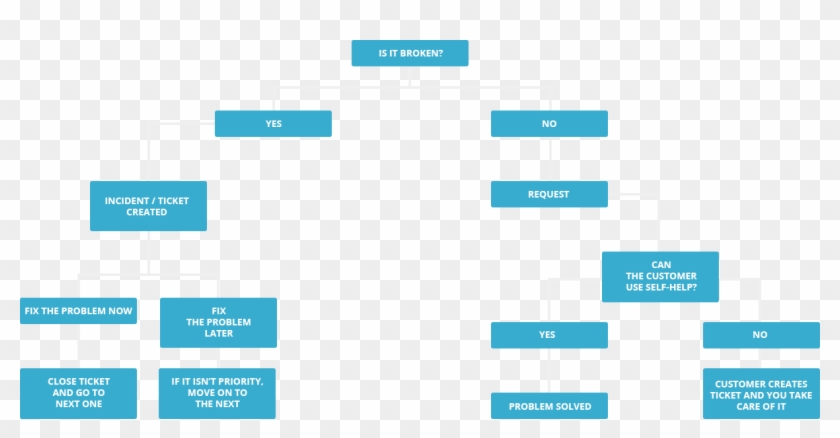 Service Desk Process Flow Diagram Clipart #4244743