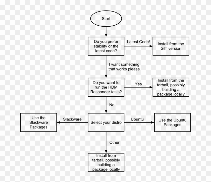 07, 13 May 2012 - Flow Chart Of Installation Of Ubuntu Clipart