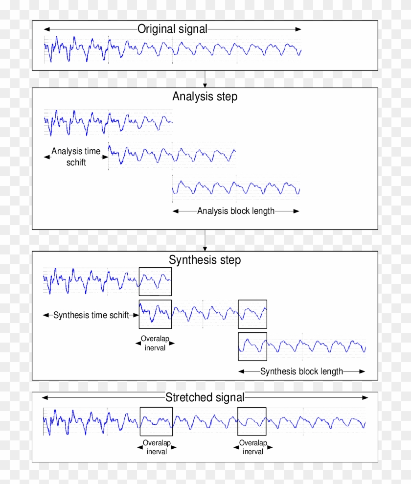 Ola Algorithm Schem E - Sola Synchronous Overlap Add Clipart