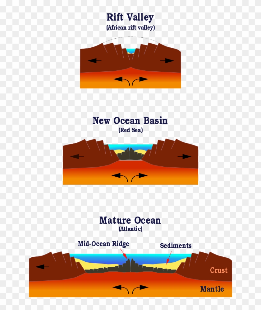 Actualmente, Las Tierras Altas Que Rodean La Depresión - Great Rift Valley Diagram Clipart #4248104
