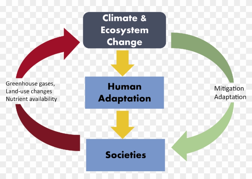 The Relationship Between Humans And Climate Is Complex - Evaluation Clipart